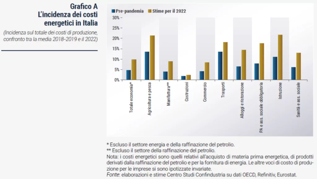 grafico incidenza dei costi energetici in italia